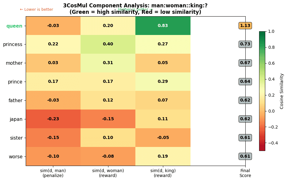 Heatmap showing similarity scores between candidate words and query words for 3CosMul scoring.
