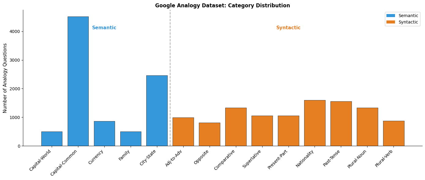 Bar chart showing counts of different analogy category types in evaluation datasets.