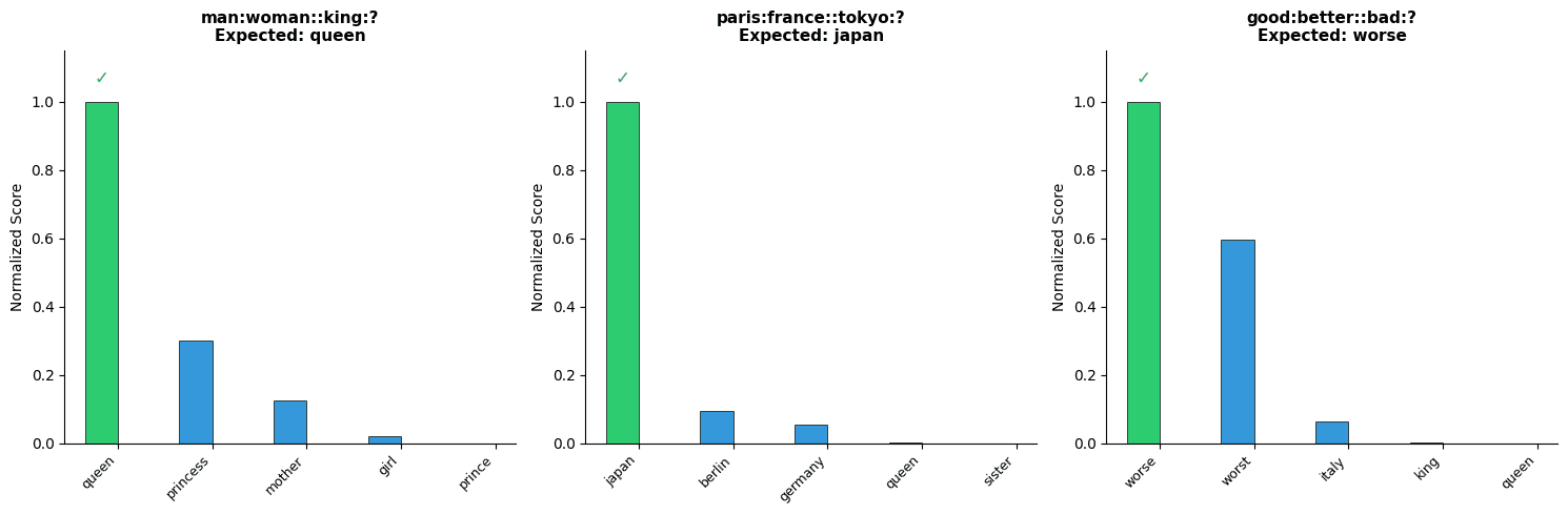 Bar chart comparing top-5 candidate scores for sample analogies under 3CosAdd and 3CosMul methods.