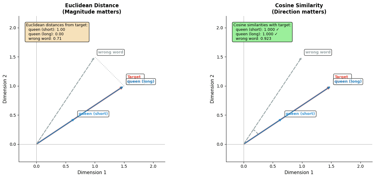 Side-by-side comparison showing how Euclidean distance is affected by vector magnitude while cosine similarity focuses on angular alignment.