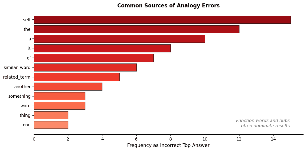 Word cloud visualization of common incorrect analogy answers, sized by frequency of appearance.