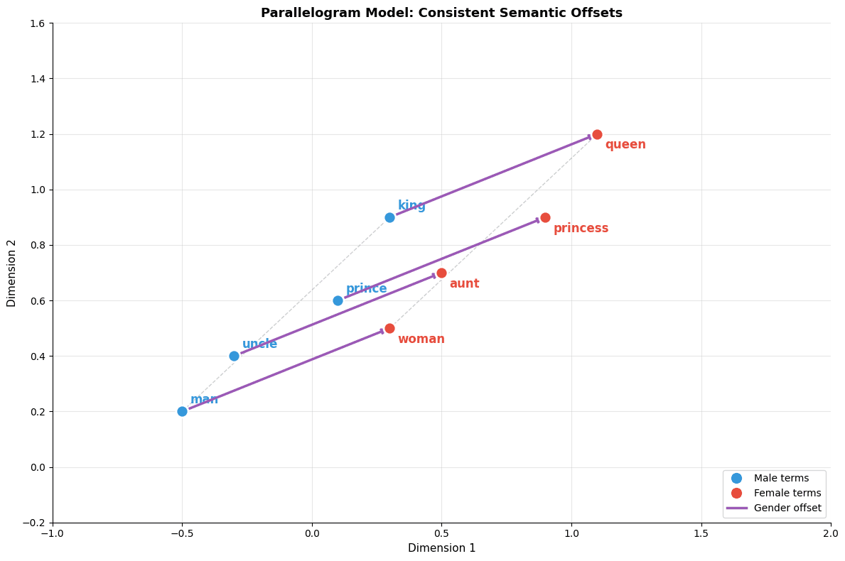 2D scatter plot showing word embeddings with parallel arrows between male and female word pairs forming parallelograms.