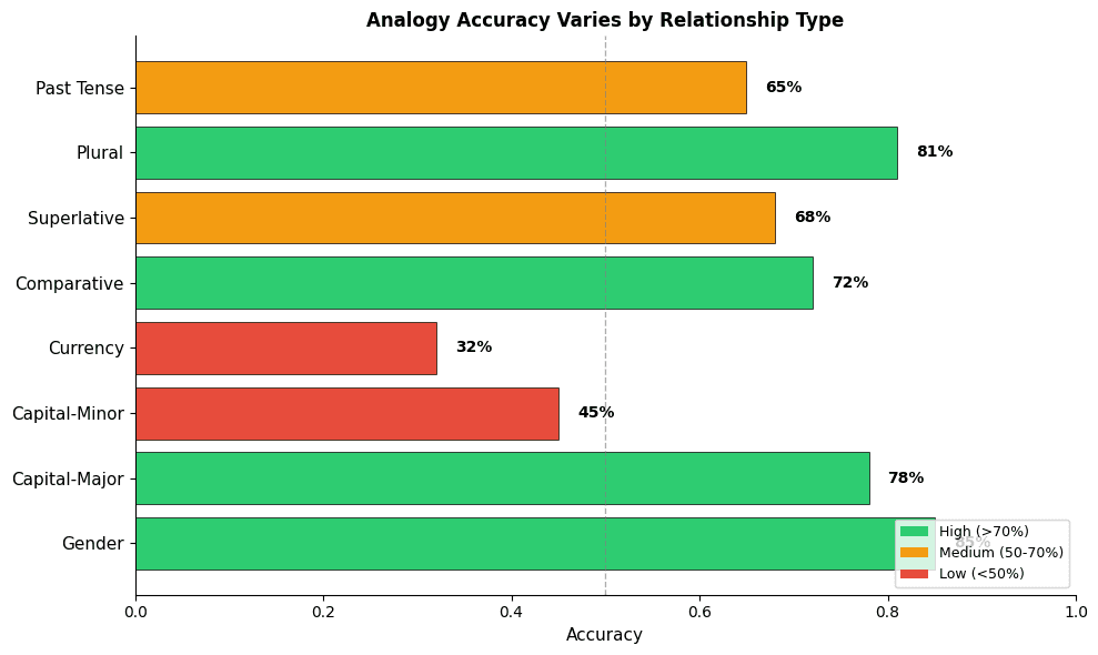 Radar chart showing varying analogy accuracy across different relationship categories.