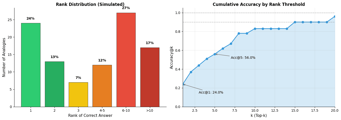Histogram showing distribution of ranks where the correct answer appears, with most concentrated at rank 1.