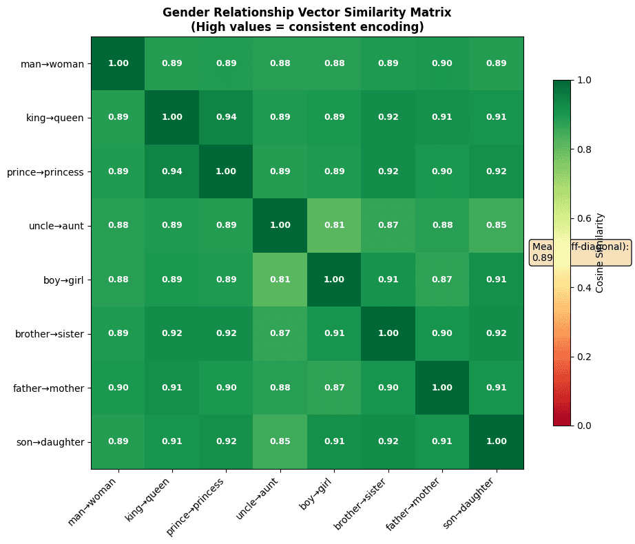 Heatmap showing pairwise cosine similarities between different gender relationship vectors, all showing high similarity.