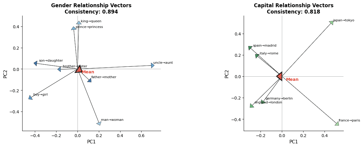 Two scatter plots showing clustered relationship vectors for gender and capital relationships.