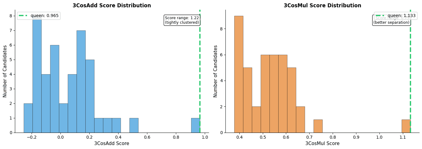 Histogram comparison showing 3CosAdd scores are tightly clustered while 3CosMul scores have better separation.