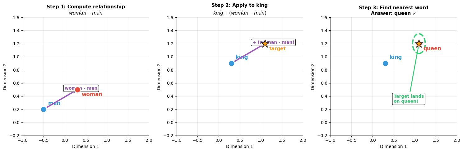 Three-panel diagram showing the sequential steps of analogy vector arithmetic, with vectors and word positions labeled.