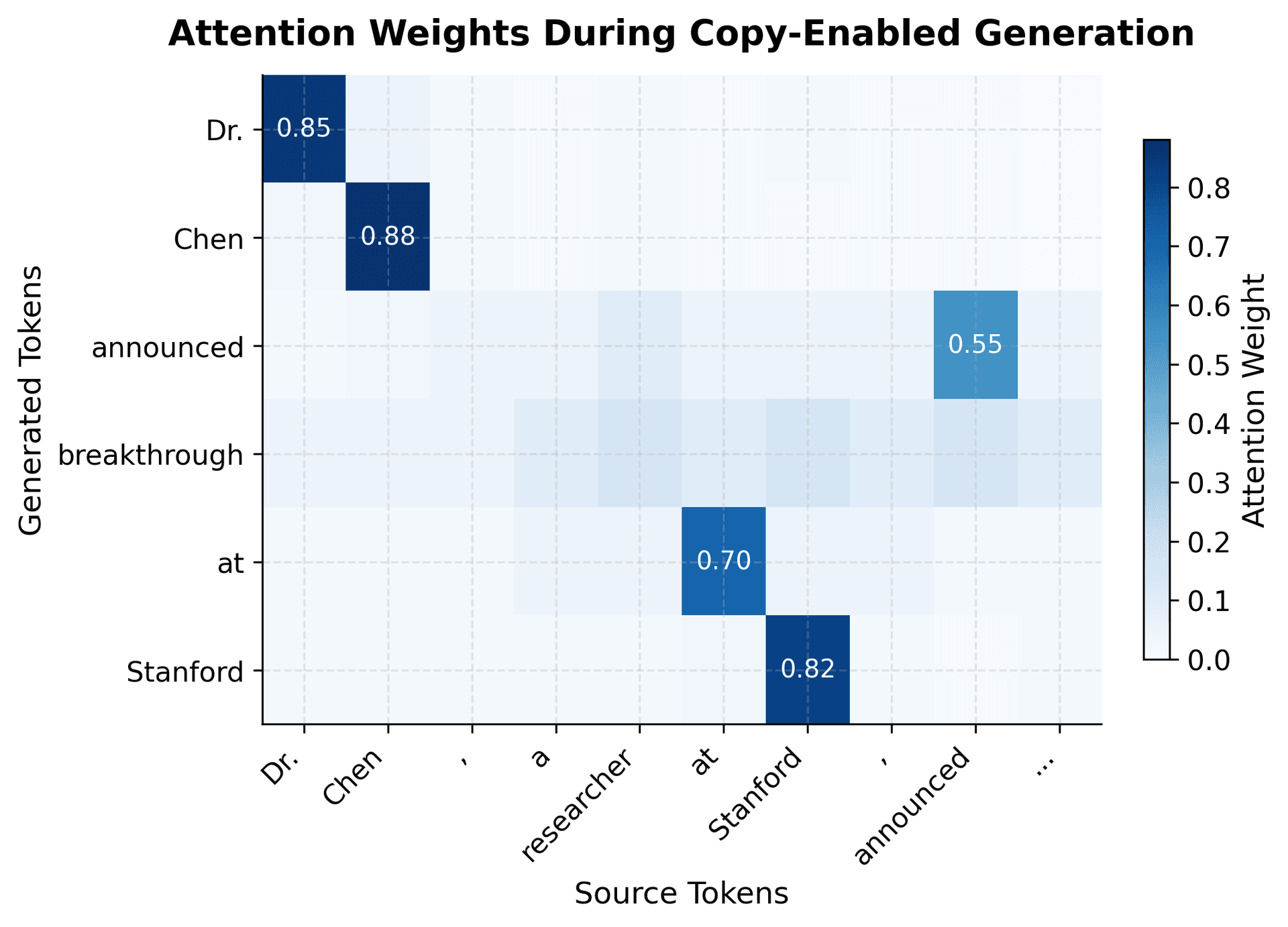 Heatmap showing attention weights between generated summary tokens and source document tokens.