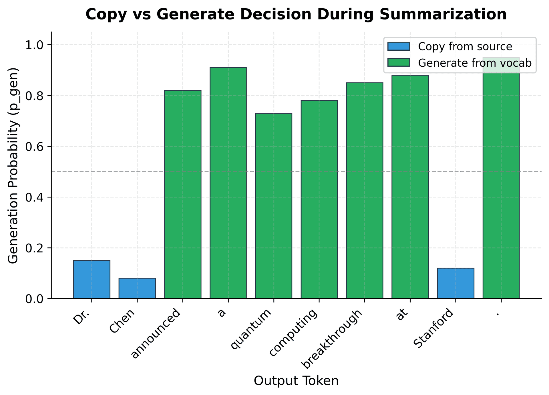 Bar chart showing p_gen values for each token in generated summary, colored by copy vs generate decision.
