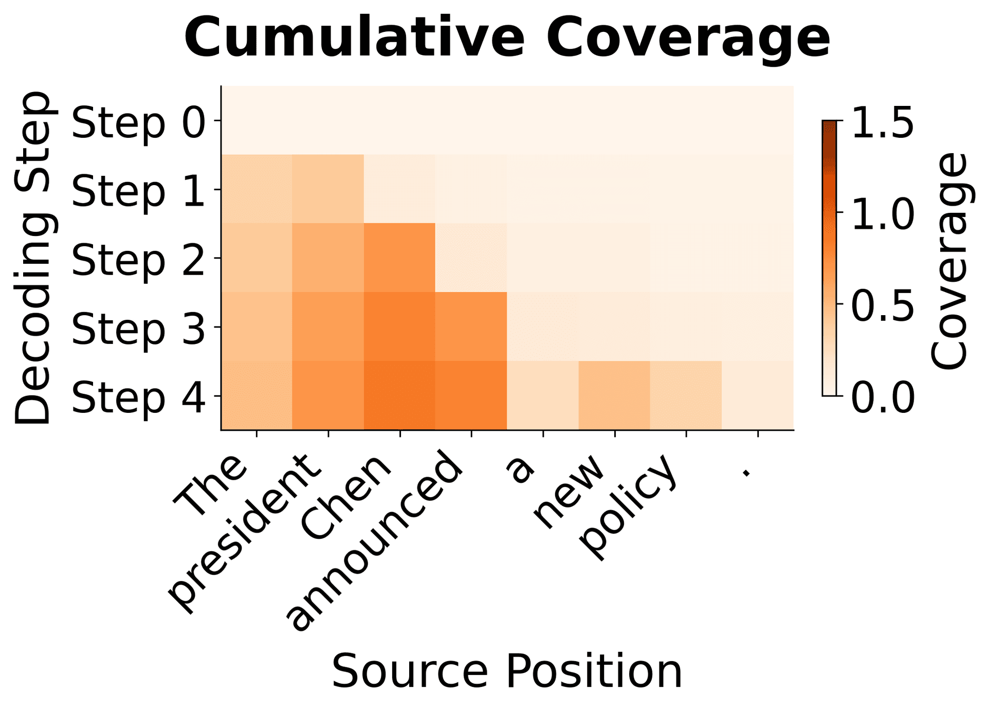 Heatmap showing cumulative coverage accumulation over decoding steps.