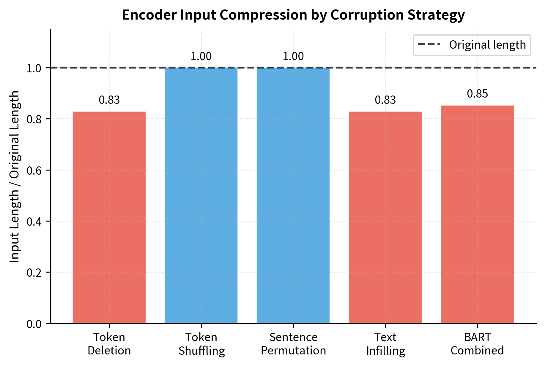 Bar chart comparing input/output length ratios for different corruption types, showing infilling has the lowest ratio around 0.75.