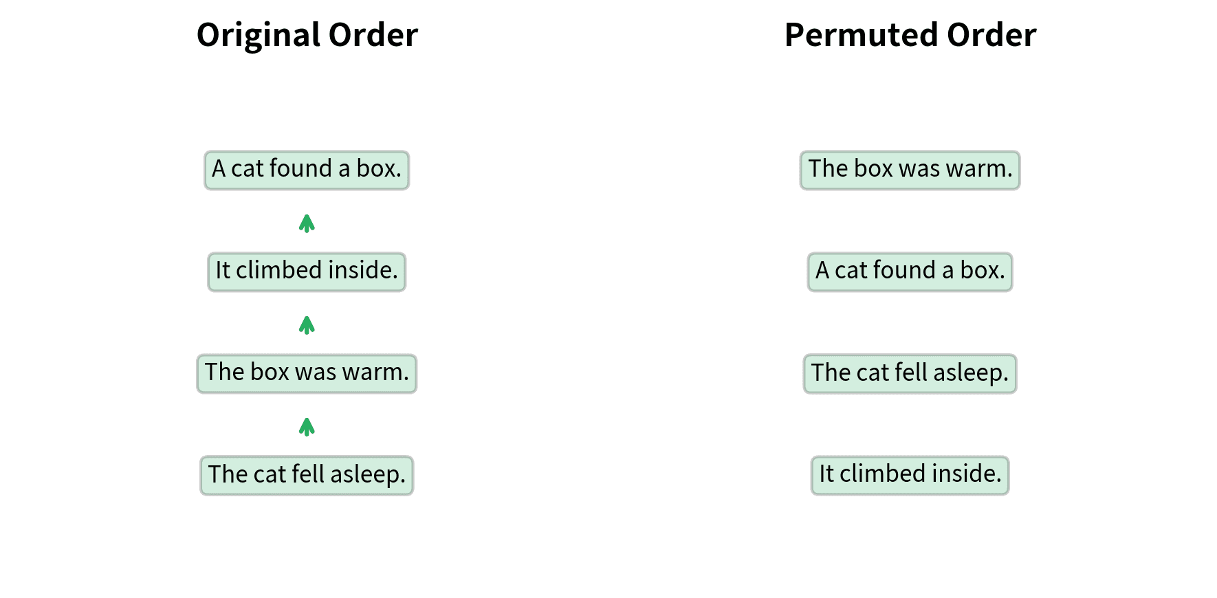 Diagram showing original sentence order and permuted order with arrows indicating coherence breaks.
