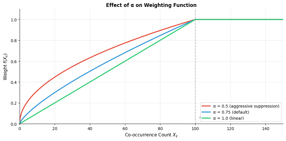 Line plot comparing weighting functions with different alpha values.