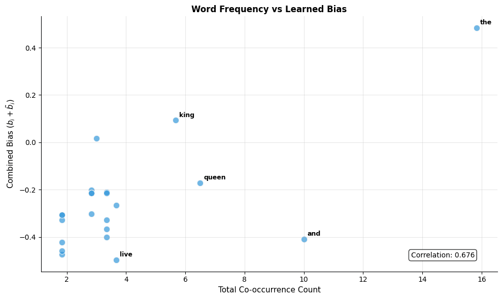 Scatter plot showing positive correlation between word frequency and bias magnitude.