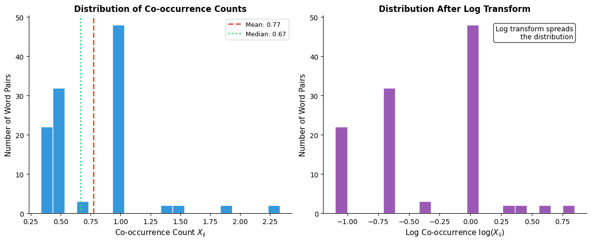Histogram showing the distribution of co-occurrence counts with most values near zero.