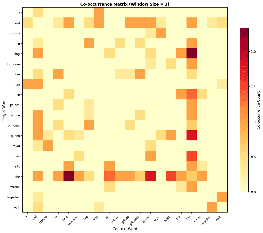 Heatmap of word co-occurrence matrix with color intensity showing count magnitude.