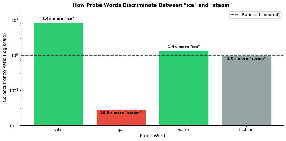 Bar chart showing co-occurrence ratios on log scale for four probe words.