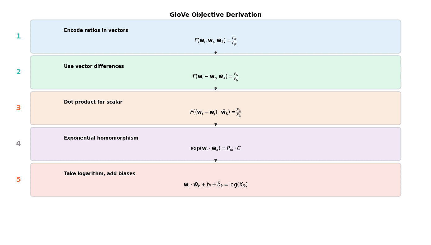 Flowchart showing derivation steps from ratio encoding to final objective.