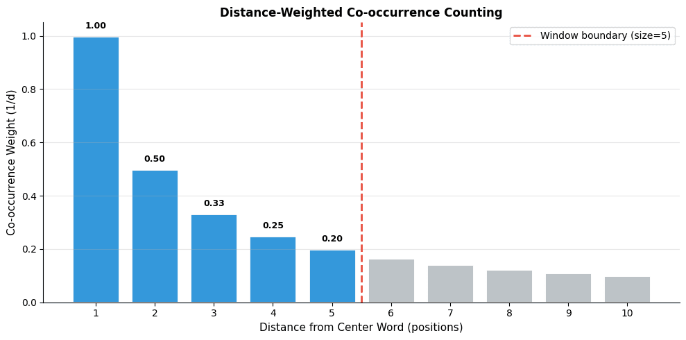 Bar chart showing how co-occurrence weight decreases with word distance.