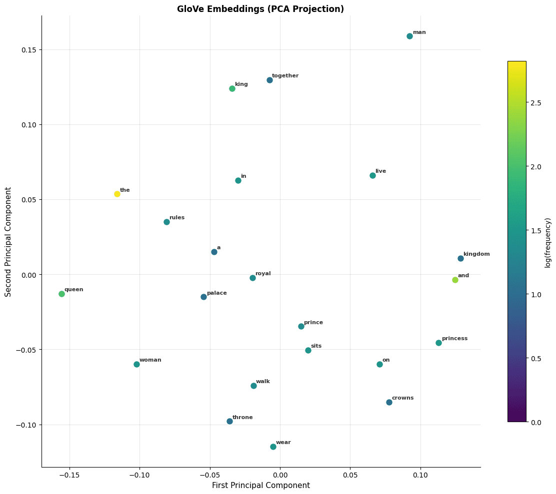Scatter plot of word embeddings projected to 2D with labels.