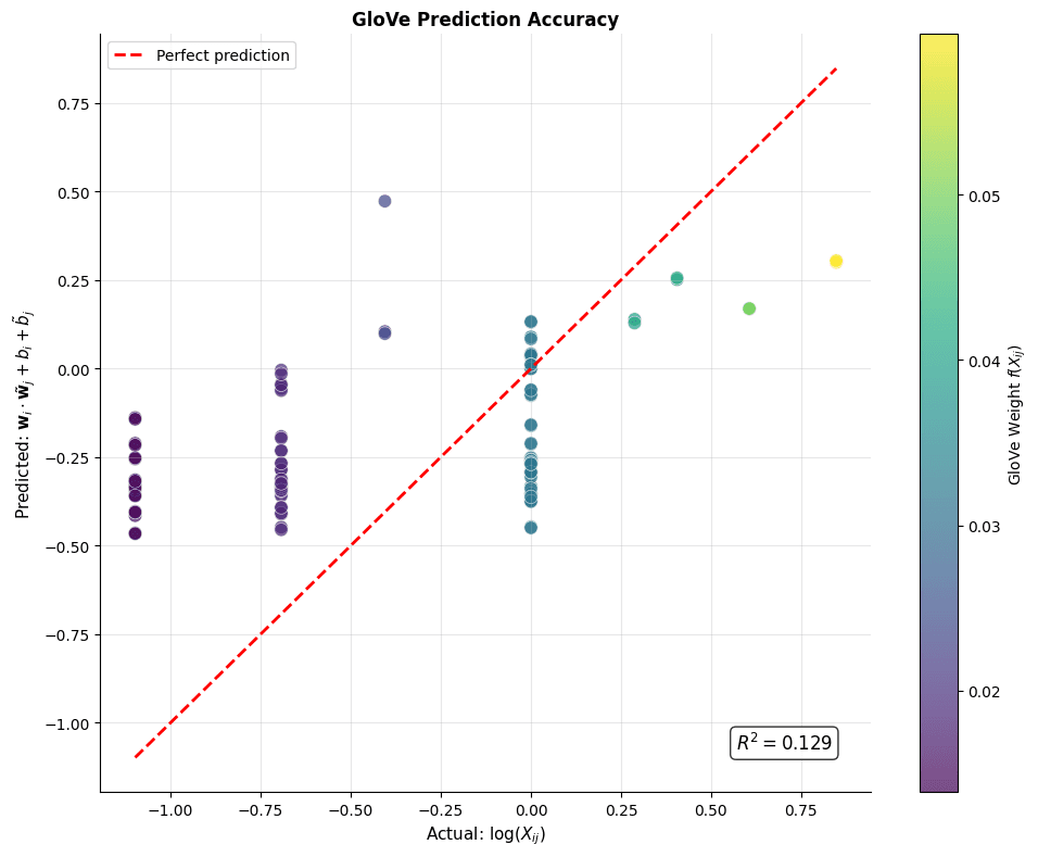 Scatter plot comparing predicted and actual log co-occurrence values.