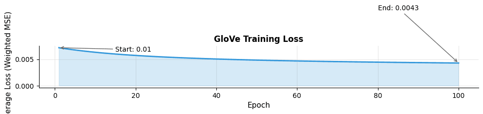 Line plot showing decreasing training loss over epochs with rapid initial decline.
