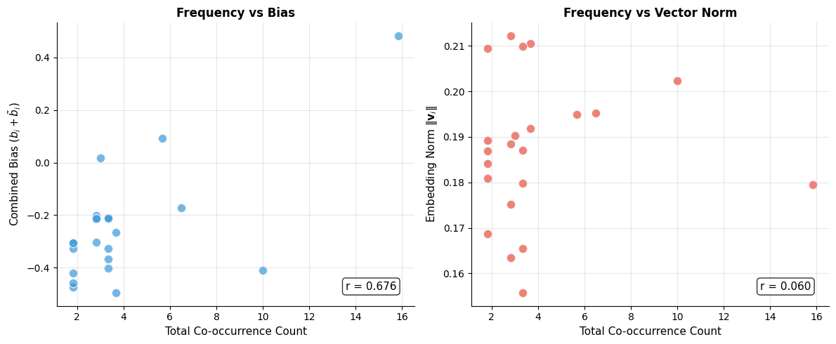 Scatter plot comparing word frequency with embedding vector norms.