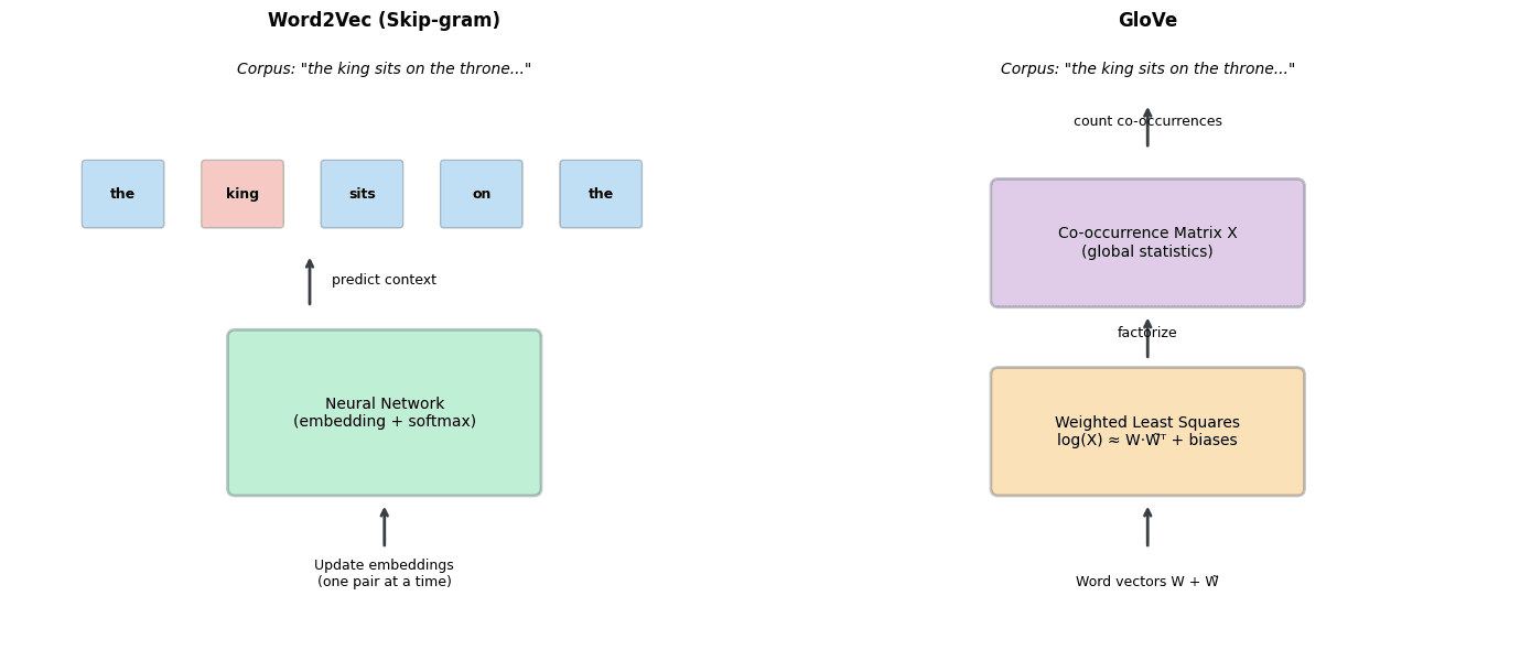 Side-by-side diagrams comparing sequential Word2Vec training with batch GloVe training.
