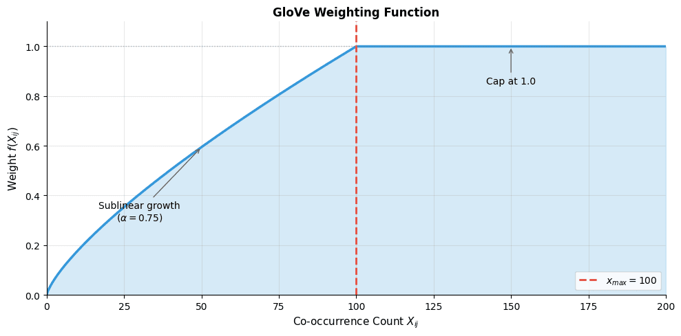 Curve showing weighting function rising from 0 and capping at 1.