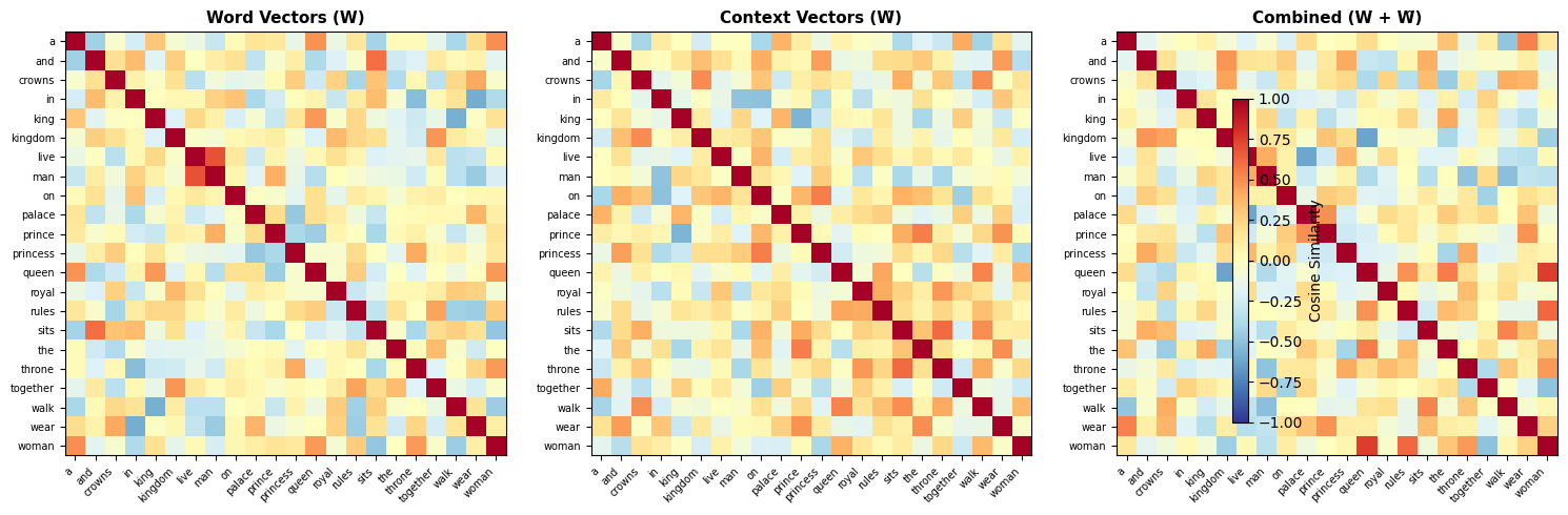 Heatmap of pairwise similarities using only word vectors.