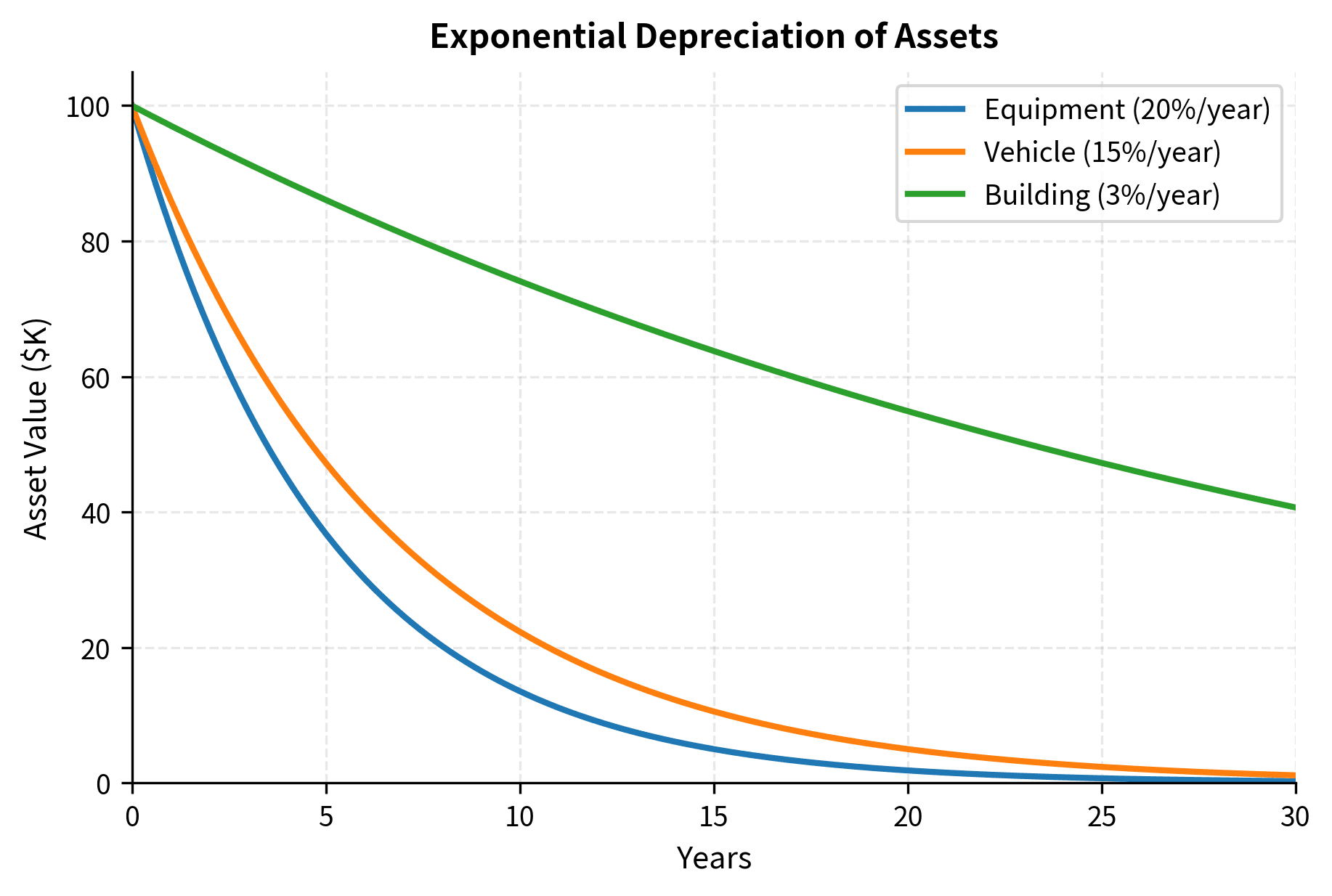 Line chart showing exponential decay of asset values over 30 years for equipment, vehicles, and buildings.