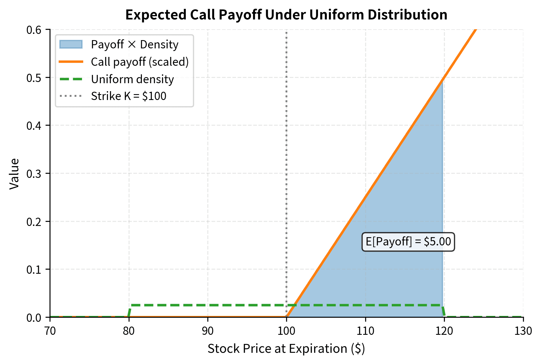 Plot showing uniform density, call payoff function, and shaded area representing expected payoff.