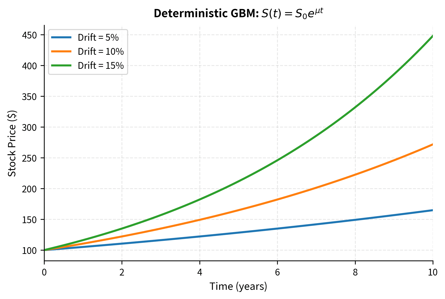 Line chart showing exponential stock price growth for three different drift rates (5%, 10%, 15%).
