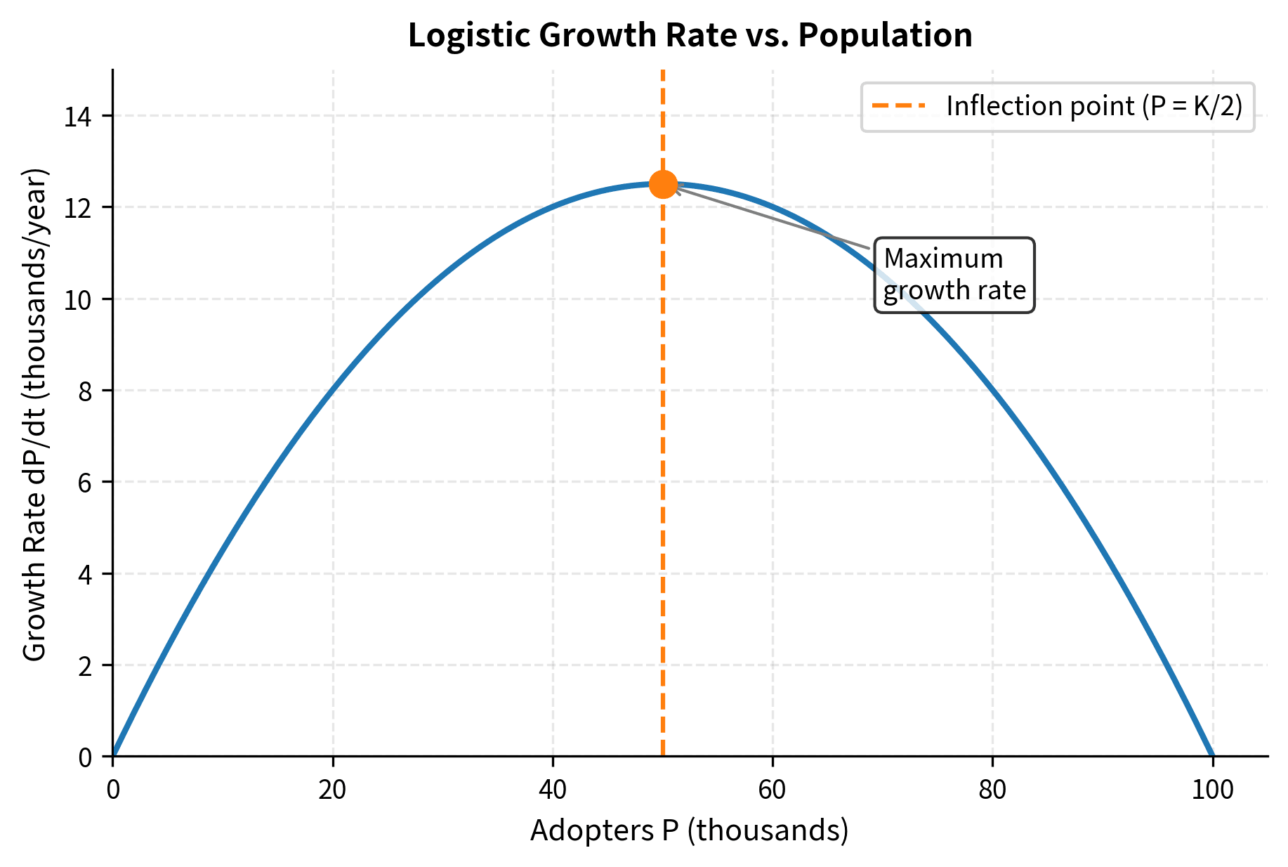 Plot showing the logistic growth rate dP/dt as a function of P, with maximum at K/2.