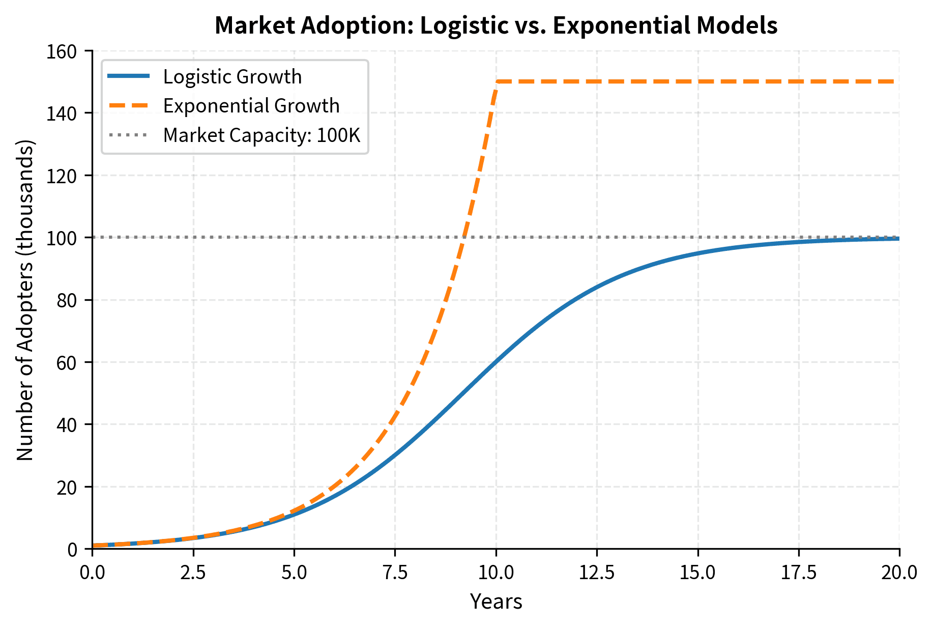 Line chart comparing S-shaped logistic growth curve with exponential growth, showing saturation at carrying capacity.