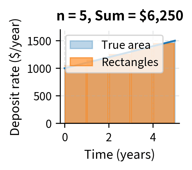 Riemann sum approximation with 5 rectangles.