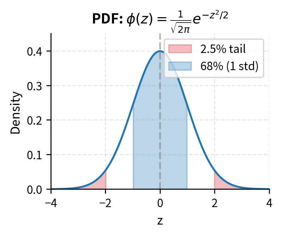 Standard normal PDF with shaded tail regions.