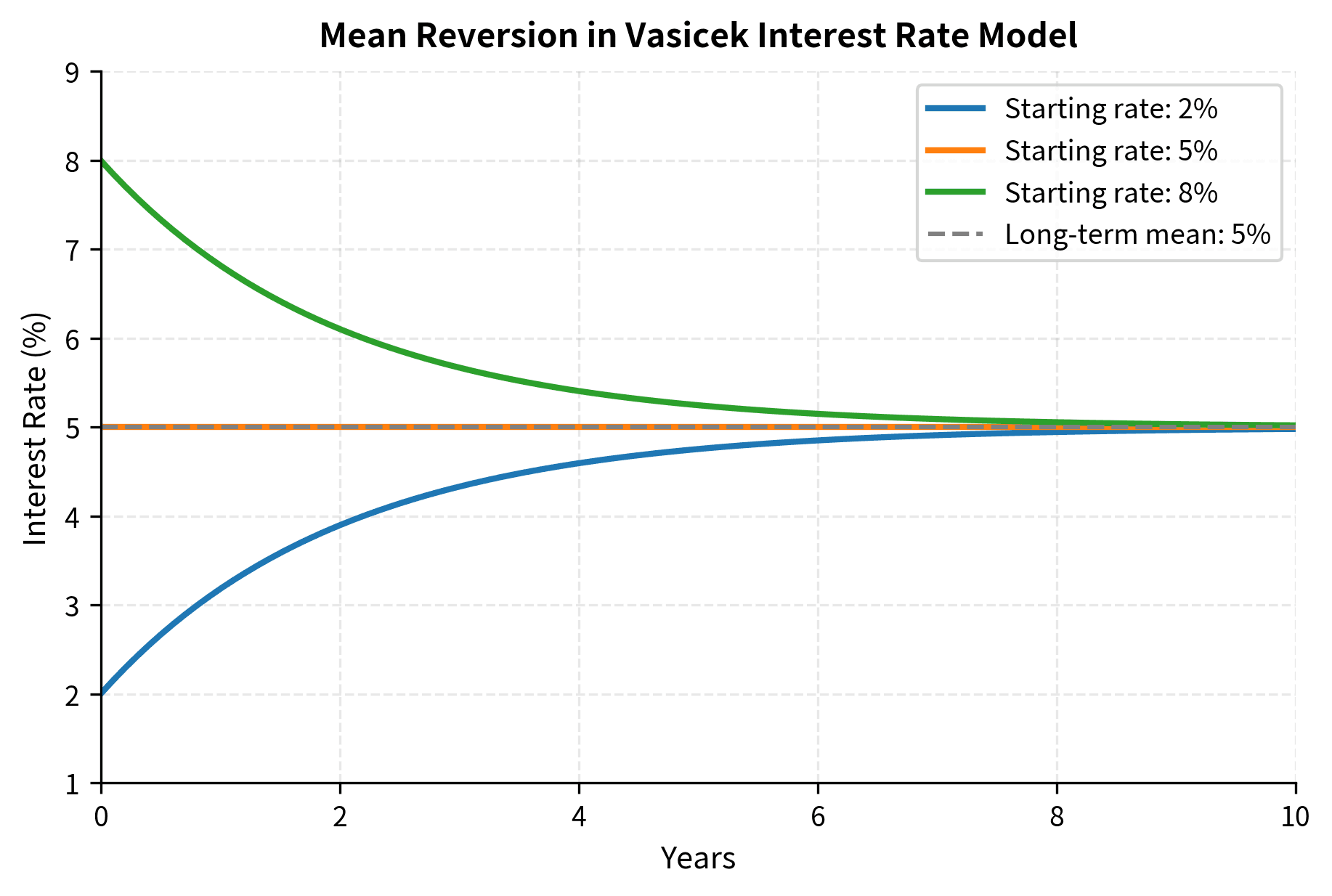 Line chart showing three interest rate paths converging to 5% long-term mean from different starting points.
