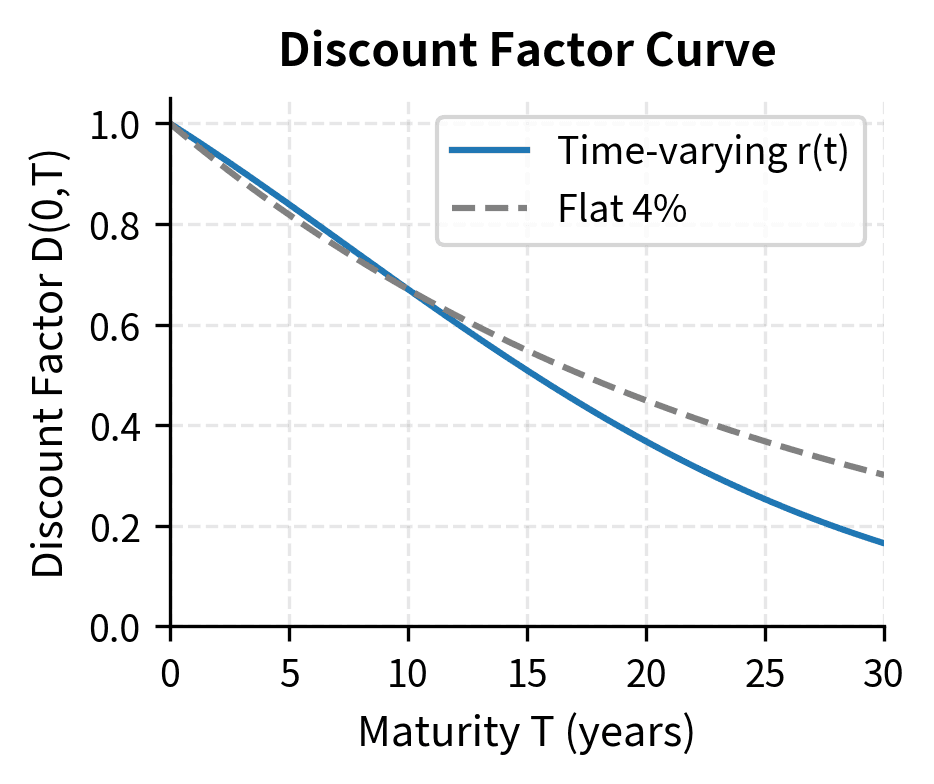 Discount factor curve comparing time-varying and flat rates.