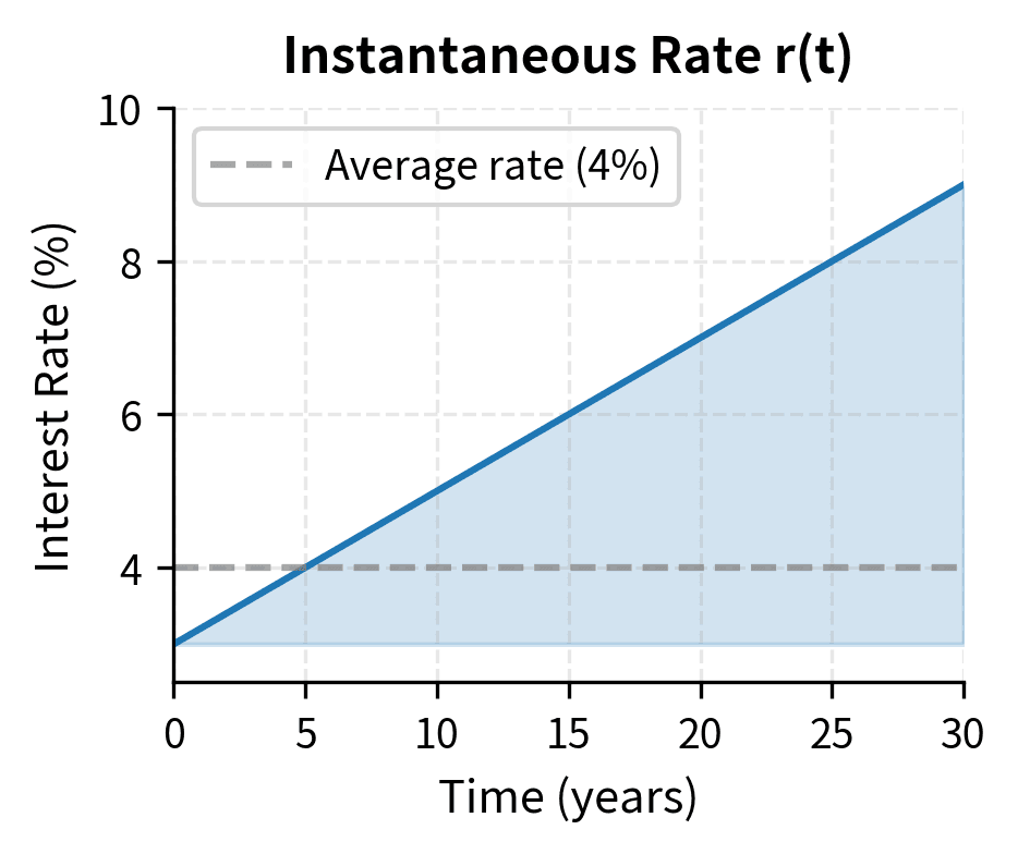 Linear yield curve showing rates increasing from 3% to 9%.