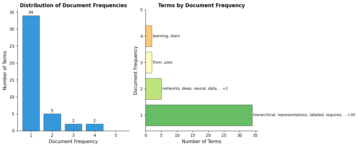 Histogram showing most terms appear in 1-2 documents with few terms appearing in 4-5 documents.