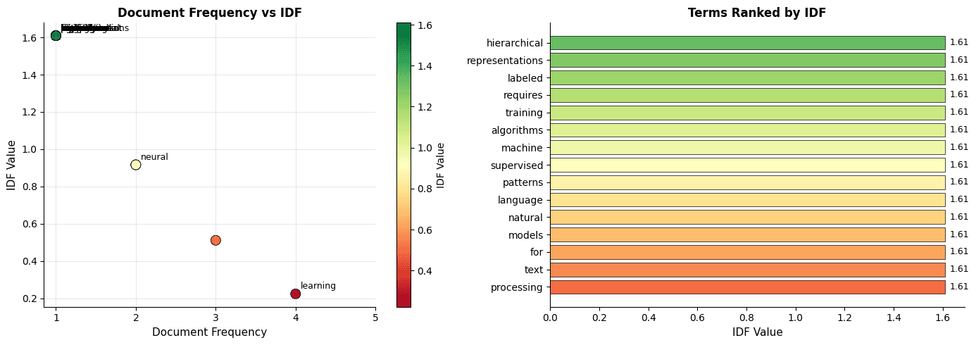 Scatter plot showing inverse relationship between document frequency and IDF values, with annotations for example terms.