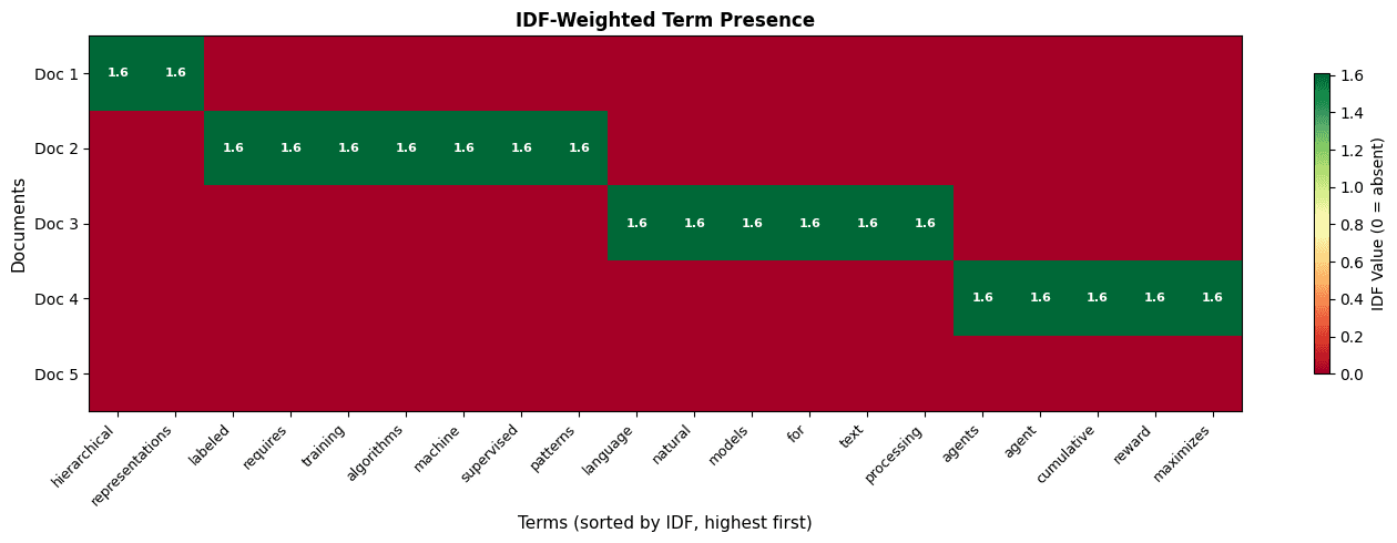 Heatmap showing IDF-weighted term presence with documents as rows and terms as columns, colored by IDF value.