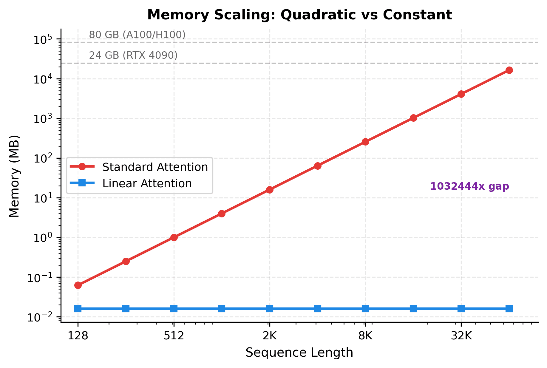 Log-log plot showing standard attention memory growing from kilobytes to gigabytes as sequence length increases, while linear attention remains flat at 16 KB.