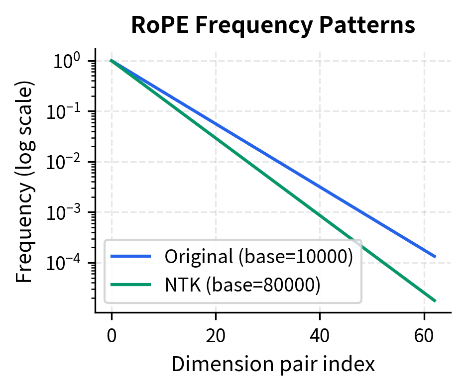 Log-scale line plot comparing original and NTK frequency patterns across dimension pairs.