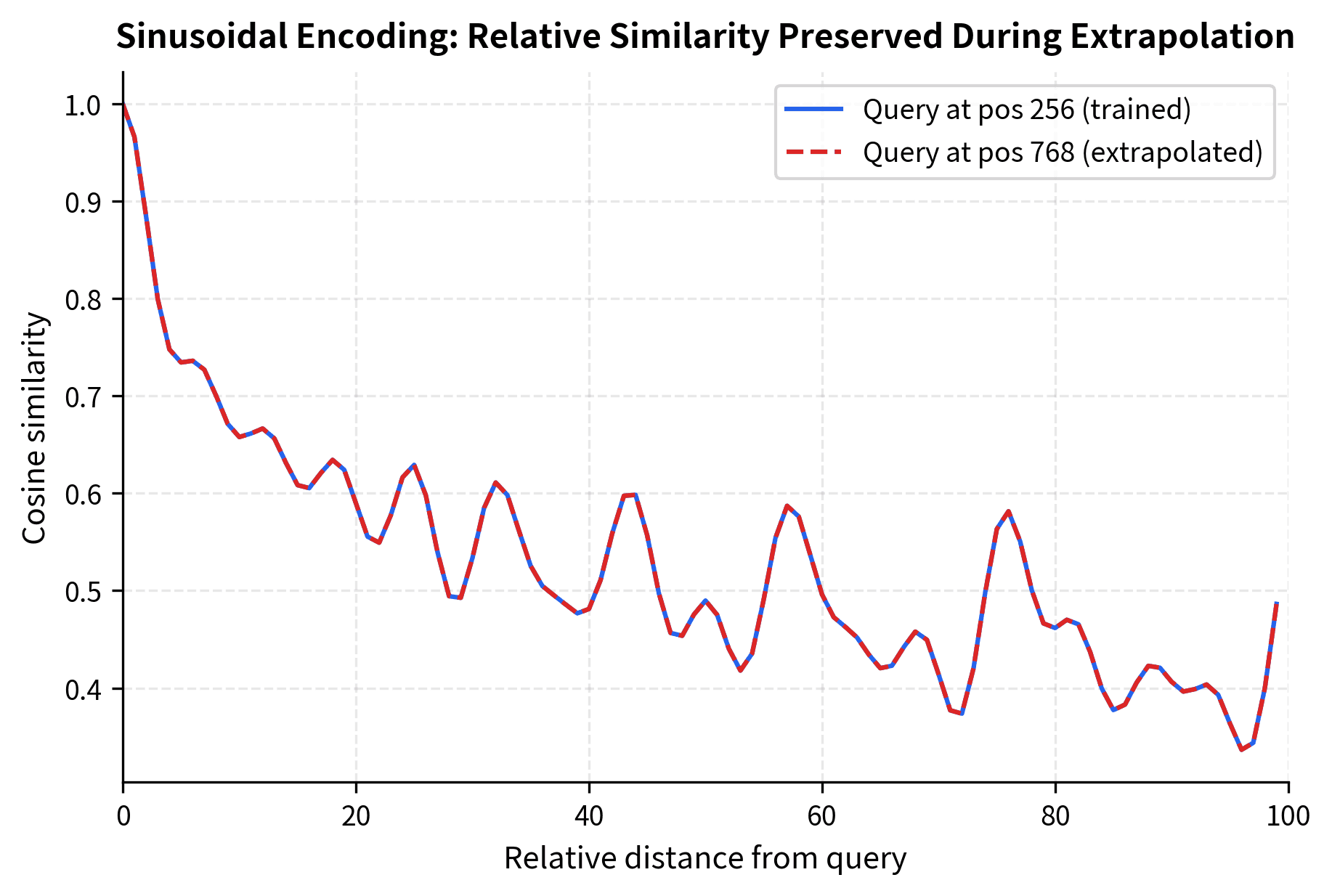 Line plot comparing cosine similarity decay from query positions 256 and 768, showing nearly identical patterns for sinusoidal encoding.