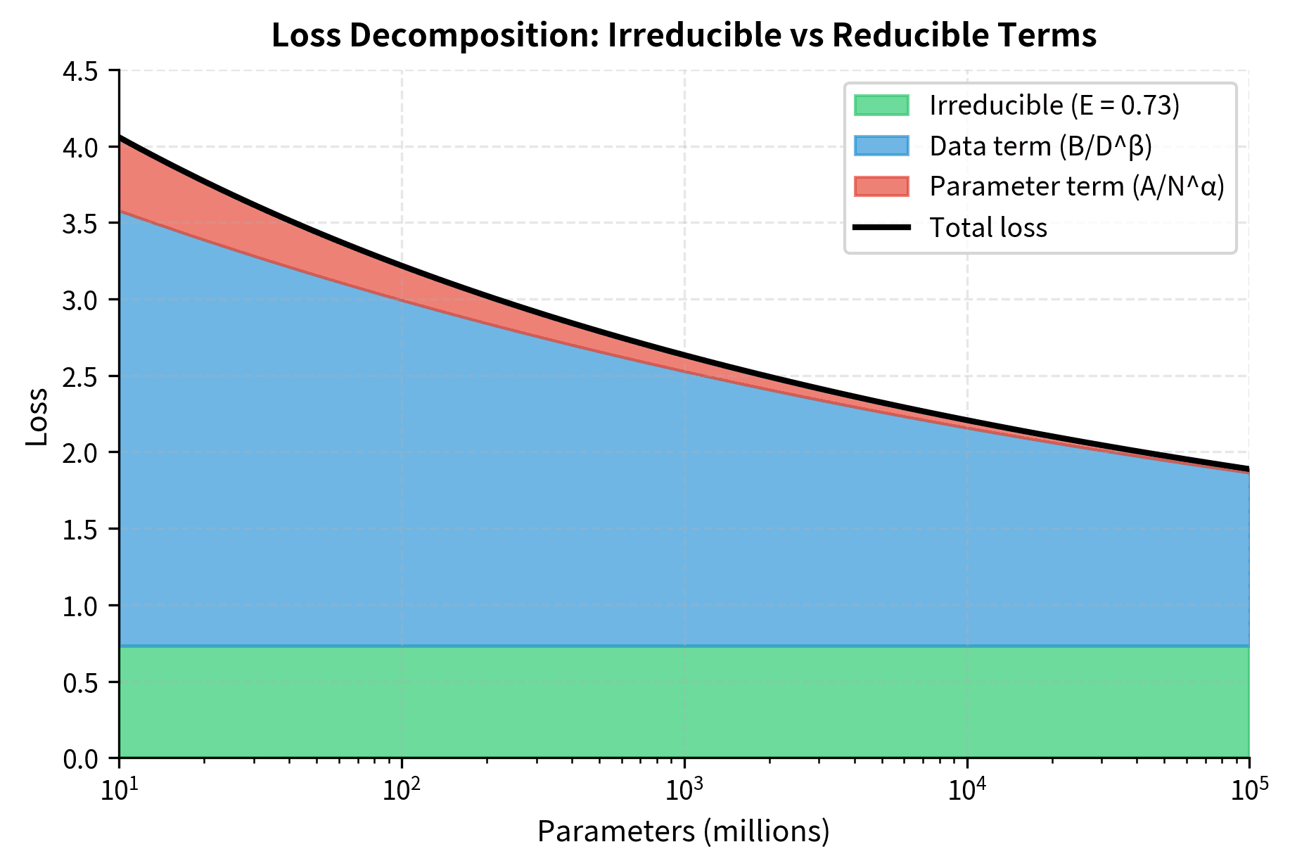 Decomposition of predicted loss into its three components. At small scales, the reducible terms (parameter and data contributions) dominate. As scale increases, the irreducible loss becomes an increasingly large fraction of total loss, representing the fundamental entropy floor.