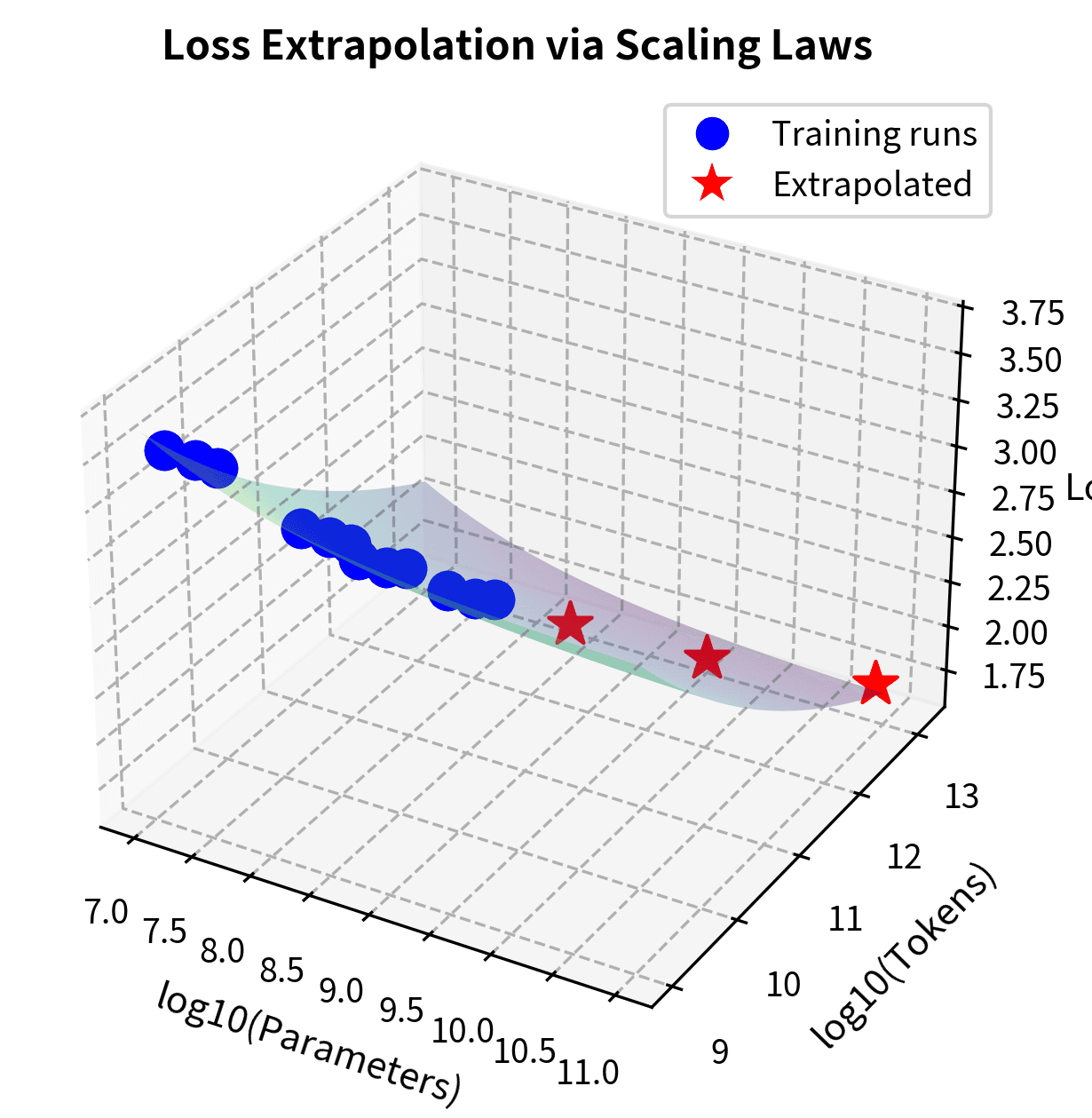 3D surface plot showing loss decreasing with both parameter count and training tokens.
