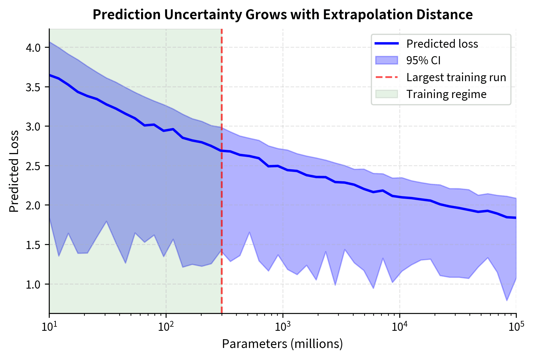 Line plot with expanding confidence bands as parameter count increases beyond training data.